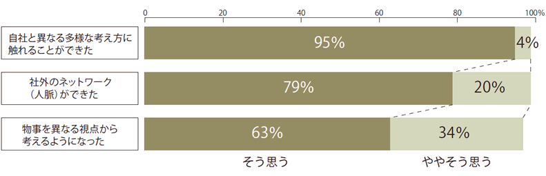 2008年度修了者アンケートより