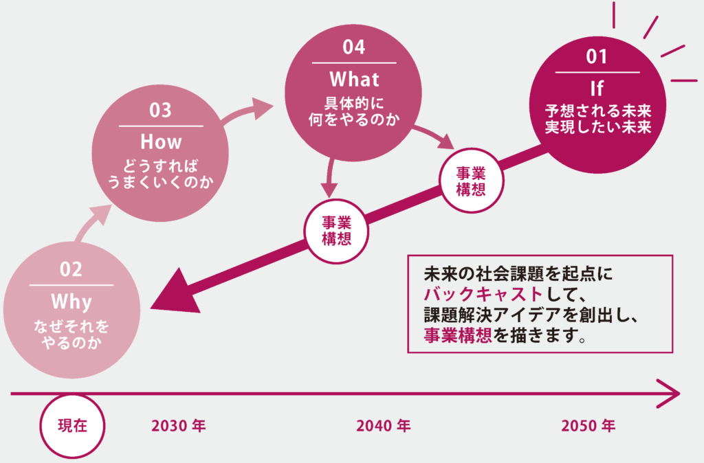 未来の社会課題を起点にバックキャストして、課題解決アイデアを創出し、事業構想を描きます。