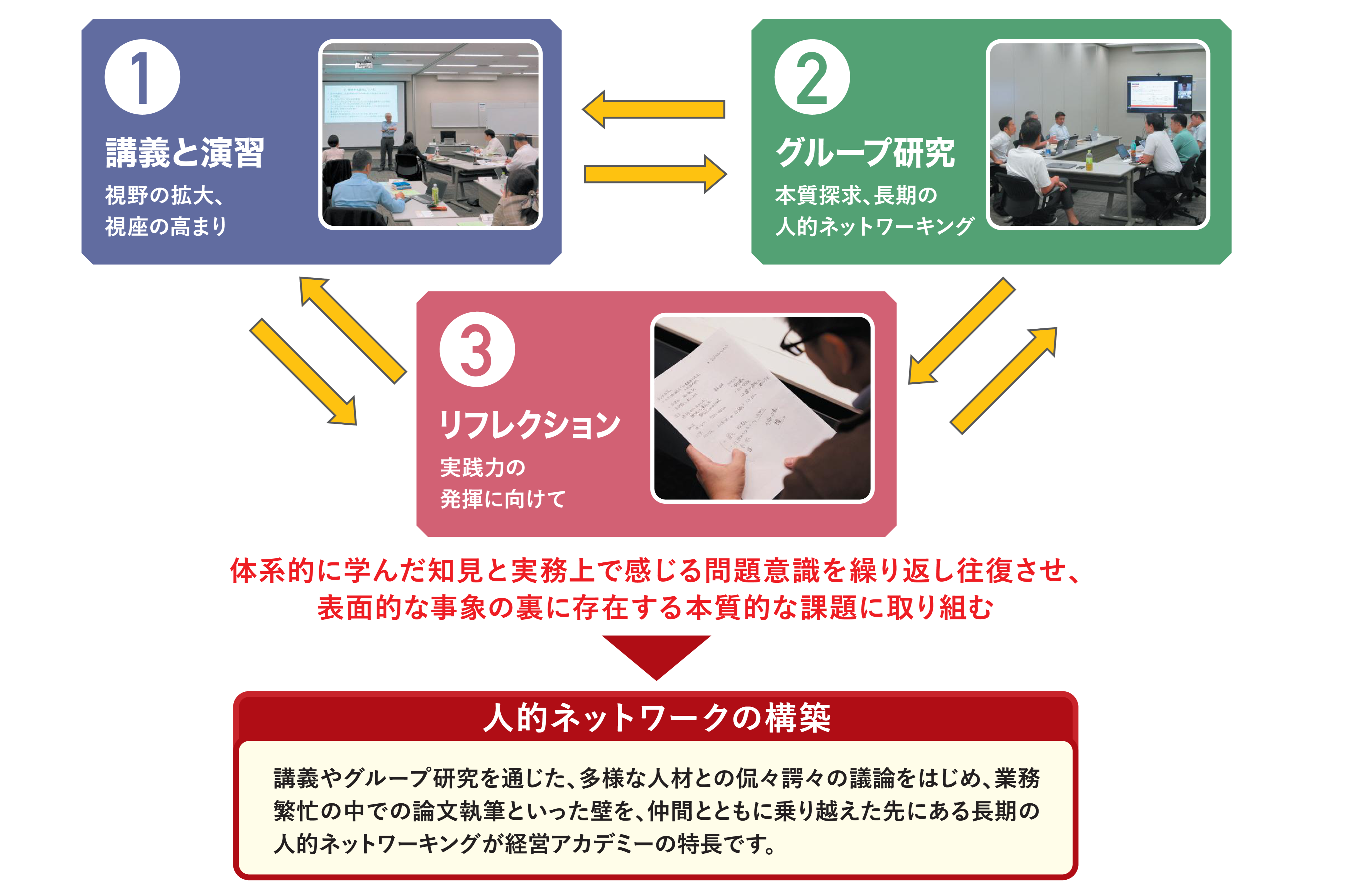 体系的に学んだ知見と実務上で感じる問題意識を繰り返し往復させ、表面的な事象の裏に存在する本質的な課題に取り組む。講義やグループ研究を通じた、多様な人材との侃々諤々の議論をはじめ、業務繁忙の中での論文執筆といった壁を、仲間とともに乗り越えた先にある長期の人的ネットワーキングが経営アカデミーの特長です。